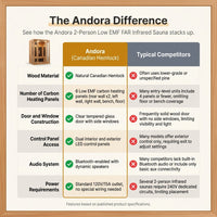 Andora 2-Person Low EMF FAR Infrared Sauna, Canadian Hemlock — Comparison